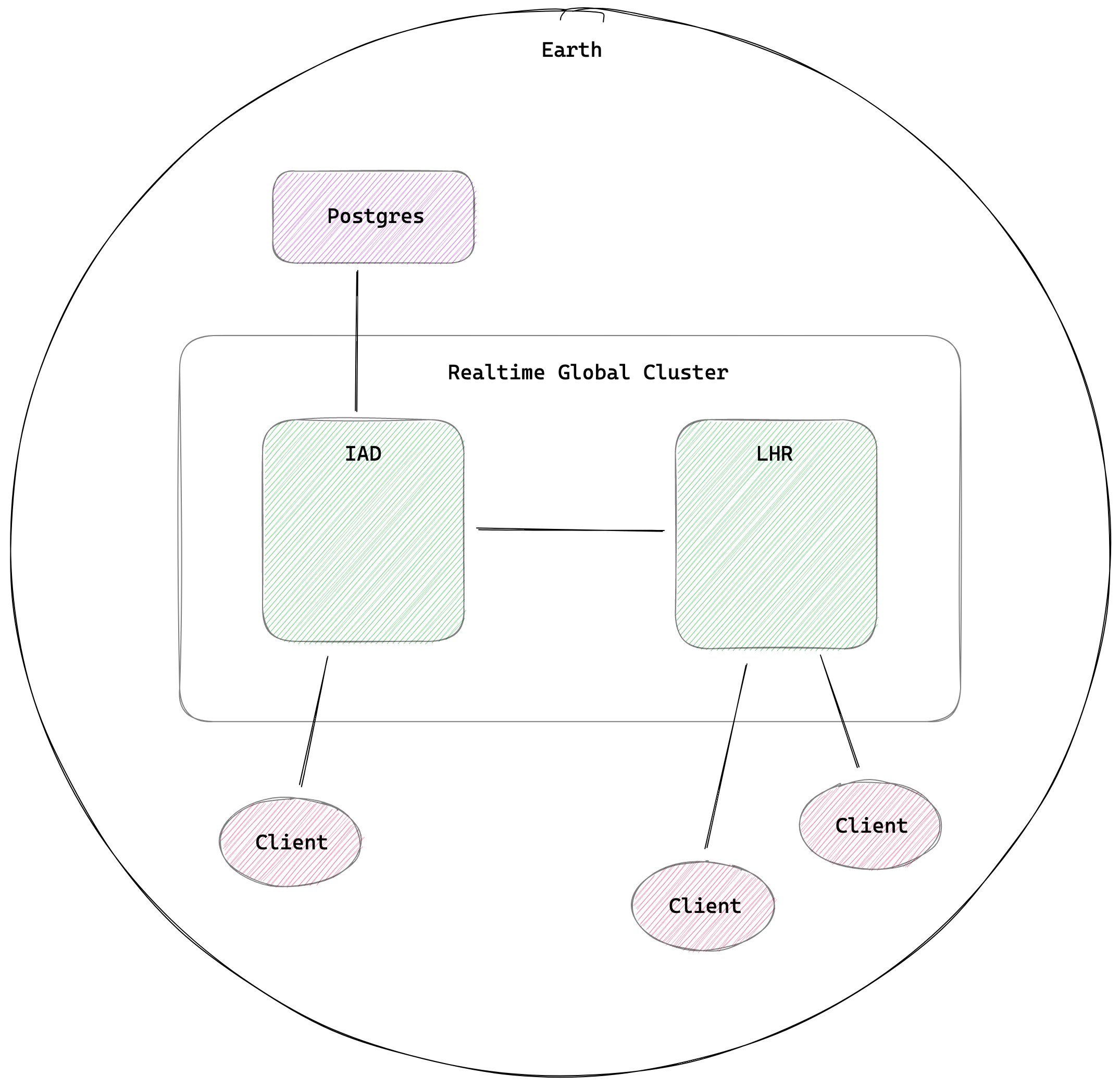 Global Architecture